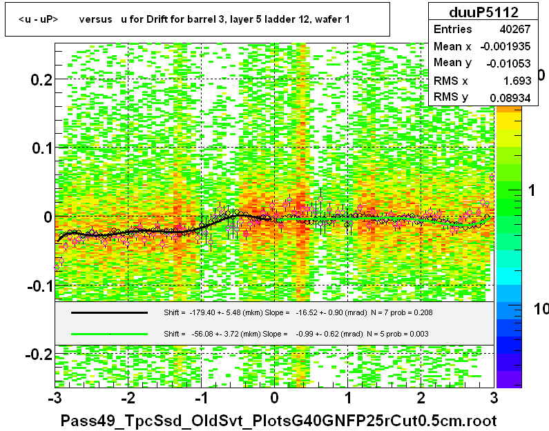 <u - uP>       versus   u for Drift for barrel 3, layer 5 ladder 12, wafer 1