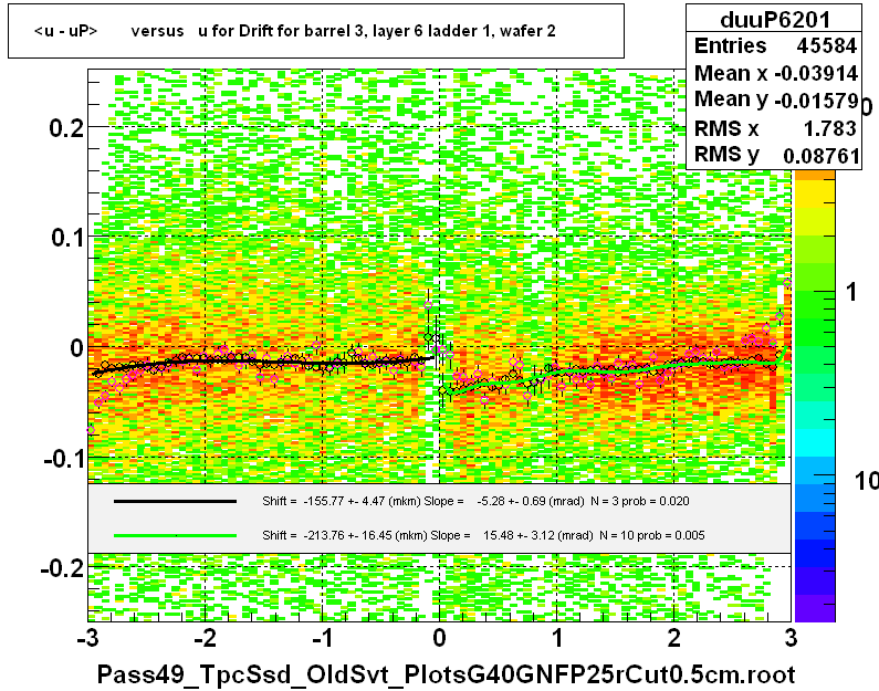 <u - uP>       versus   u for Drift for barrel 3, layer 6 ladder 1, wafer 2