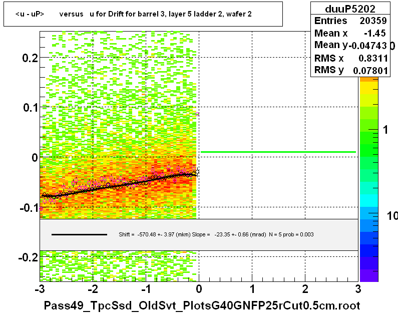 <u - uP>       versus   u for Drift for barrel 3, layer 5 ladder 2, wafer 2