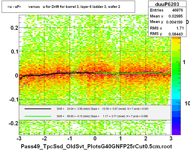 <u - uP>       versus   u for Drift for barrel 3, layer 6 ladder 3, wafer 2