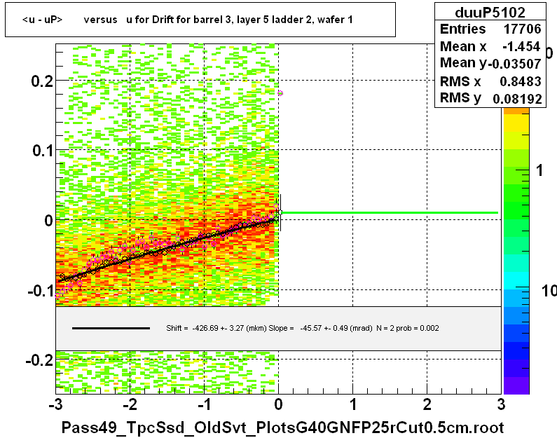 <u - uP>       versus   u for Drift for barrel 3, layer 5 ladder 2, wafer 1