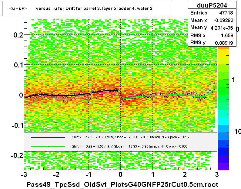 <u - uP>       versus   u for Drift for barrel 3, layer 5 ladder 4, wafer 2