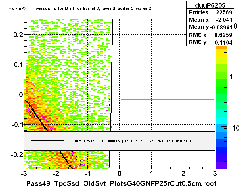 <u - uP>       versus   u for Drift for barrel 3, layer 6 ladder 5, wafer 2