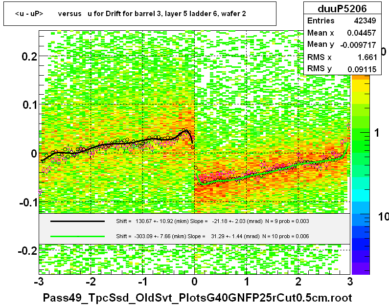 <u - uP>       versus   u for Drift for barrel 3, layer 5 ladder 6, wafer 2