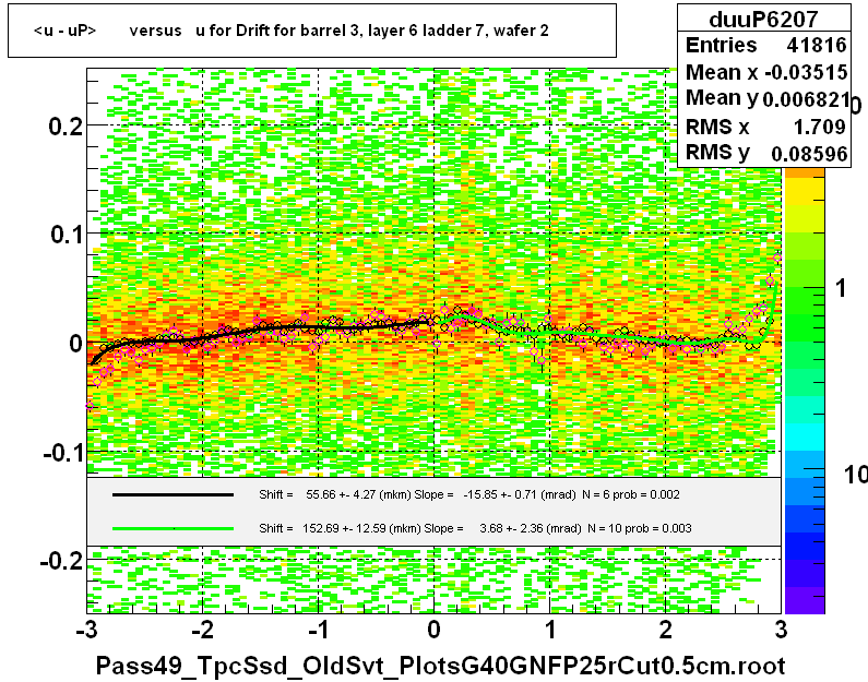 <u - uP>       versus   u for Drift for barrel 3, layer 6 ladder 7, wafer 2