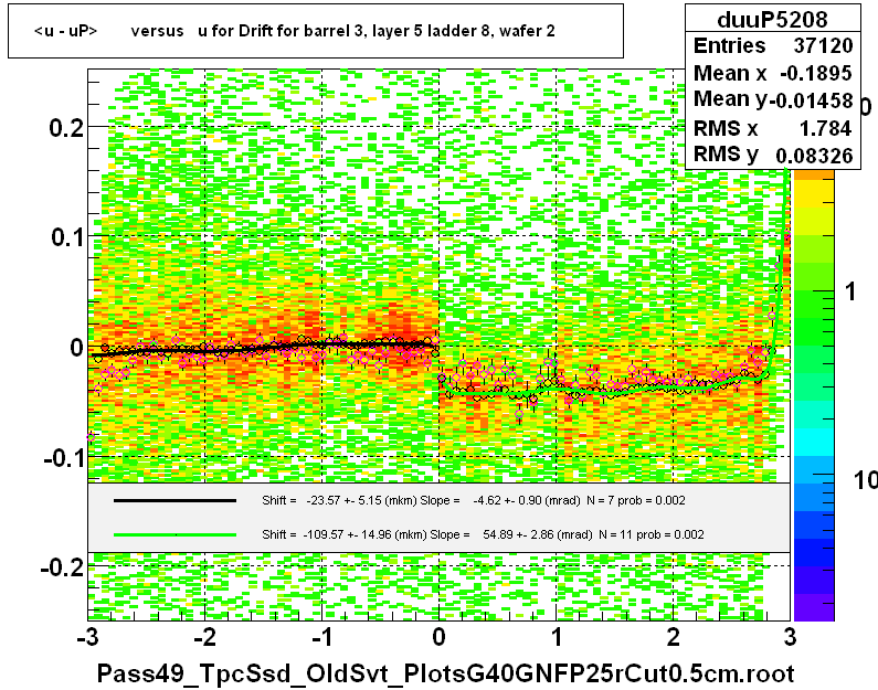 <u - uP>       versus   u for Drift for barrel 3, layer 5 ladder 8, wafer 2