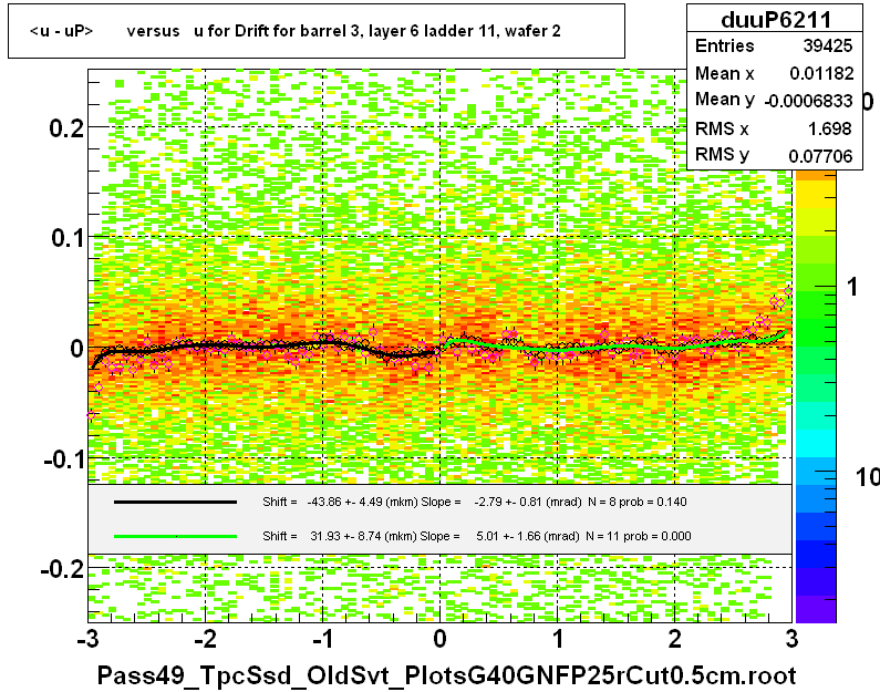 <u - uP>       versus   u for Drift for barrel 3, layer 6 ladder 11, wafer 2