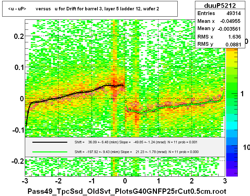 <u - uP>       versus   u for Drift for barrel 3, layer 5 ladder 12, wafer 2