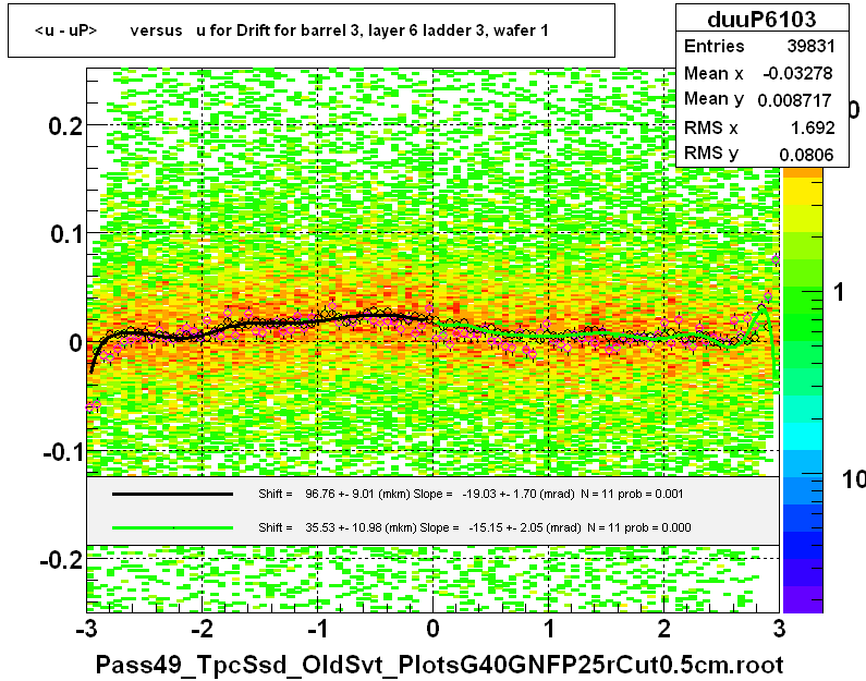<u - uP>       versus   u for Drift for barrel 3, layer 6 ladder 3, wafer 1