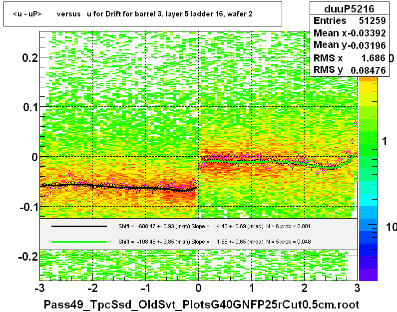 <u - uP>       versus   u for Drift for barrel 3, layer 5 ladder 16, wafer 2