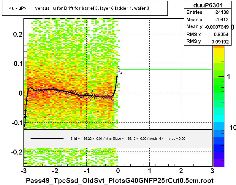 <u - uP>       versus   u for Drift for barrel 3, layer 6 ladder 1, wafer 3