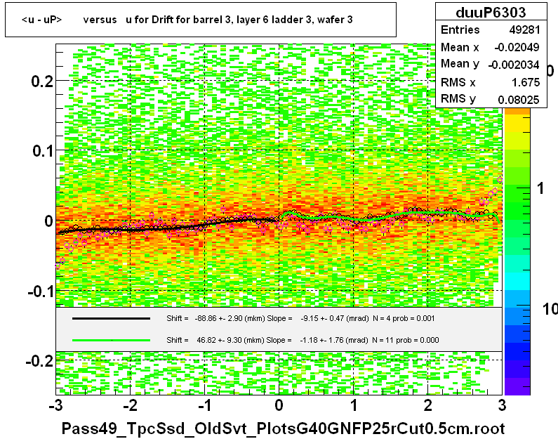 <u - uP>       versus   u for Drift for barrel 3, layer 6 ladder 3, wafer 3