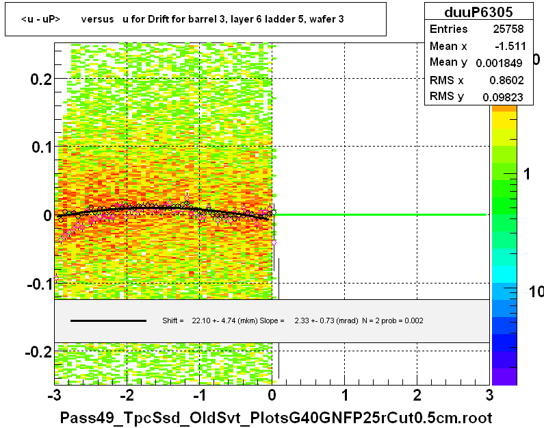 <u - uP>       versus   u for Drift for barrel 3, layer 6 ladder 5, wafer 3