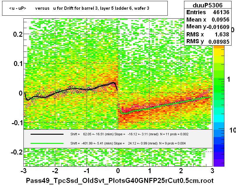 <u - uP>       versus   u for Drift for barrel 3, layer 5 ladder 6, wafer 3