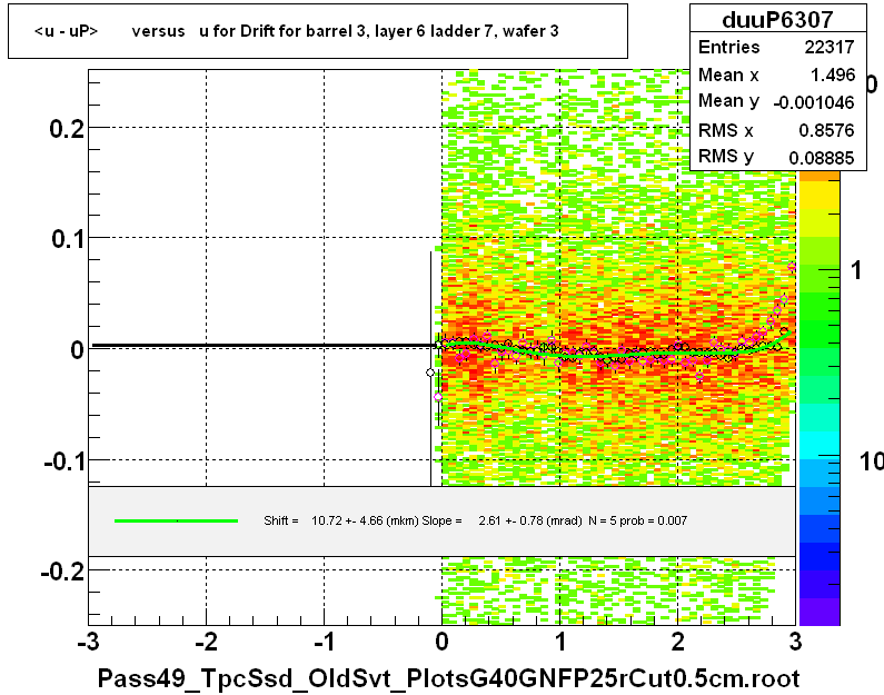 <u - uP>       versus   u for Drift for barrel 3, layer 6 ladder 7, wafer 3