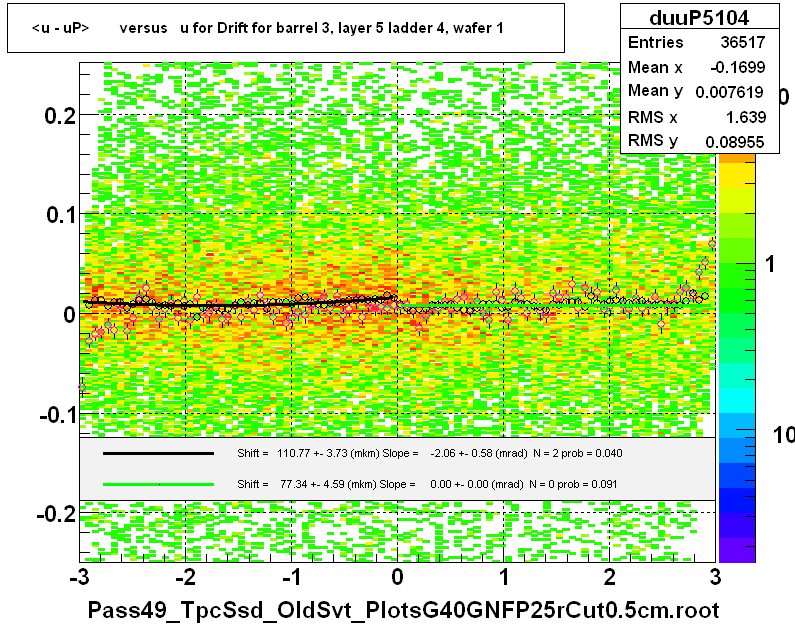 <u - uP>       versus   u for Drift for barrel 3, layer 5 ladder 4, wafer 1