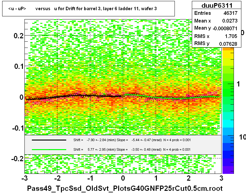 <u - uP>       versus   u for Drift for barrel 3, layer 6 ladder 11, wafer 3