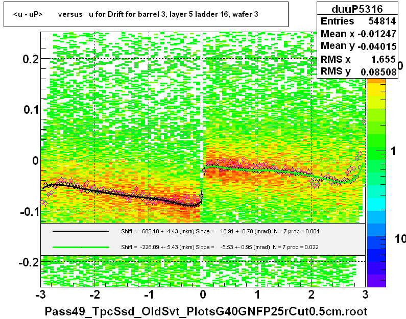 <u - uP>       versus   u for Drift for barrel 3, layer 5 ladder 16, wafer 3