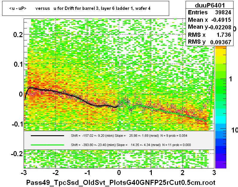 <u - uP>       versus   u for Drift for barrel 3, layer 6 ladder 1, wafer 4