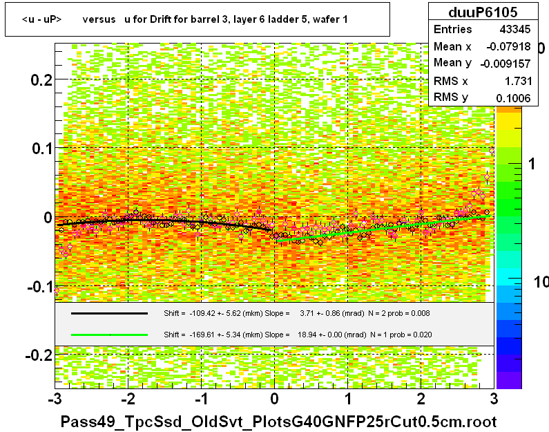 <u - uP>       versus   u for Drift for barrel 3, layer 6 ladder 5, wafer 1