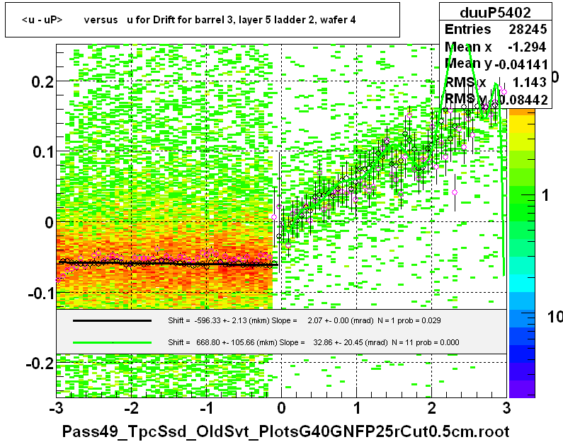 <u - uP>       versus   u for Drift for barrel 3, layer 5 ladder 2, wafer 4