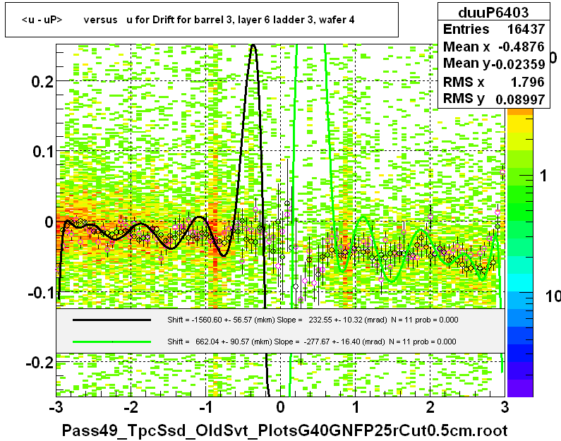 <u - uP>       versus   u for Drift for barrel 3, layer 6 ladder 3, wafer 4