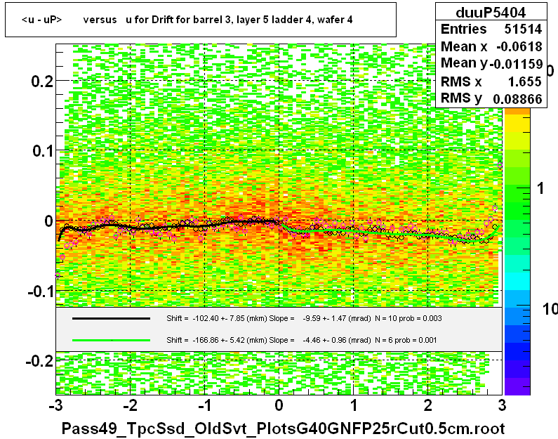 <u - uP>       versus   u for Drift for barrel 3, layer 5 ladder 4, wafer 4
