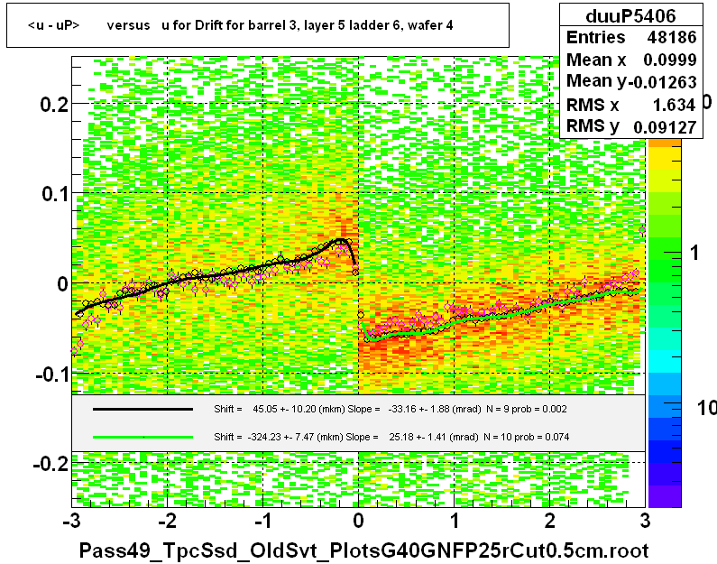 <u - uP>       versus   u for Drift for barrel 3, layer 5 ladder 6, wafer 4