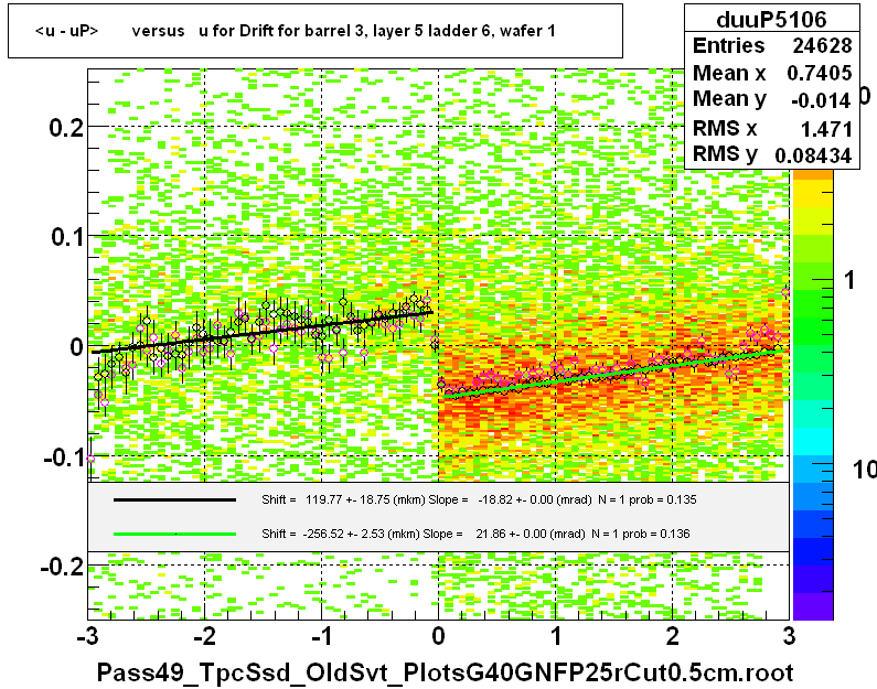 <u - uP>       versus   u for Drift for barrel 3, layer 5 ladder 6, wafer 1