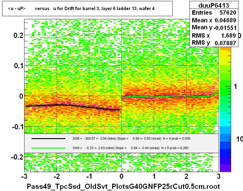 <u - uP>       versus   u for Drift for barrel 3, layer 6 ladder 13, wafer 4