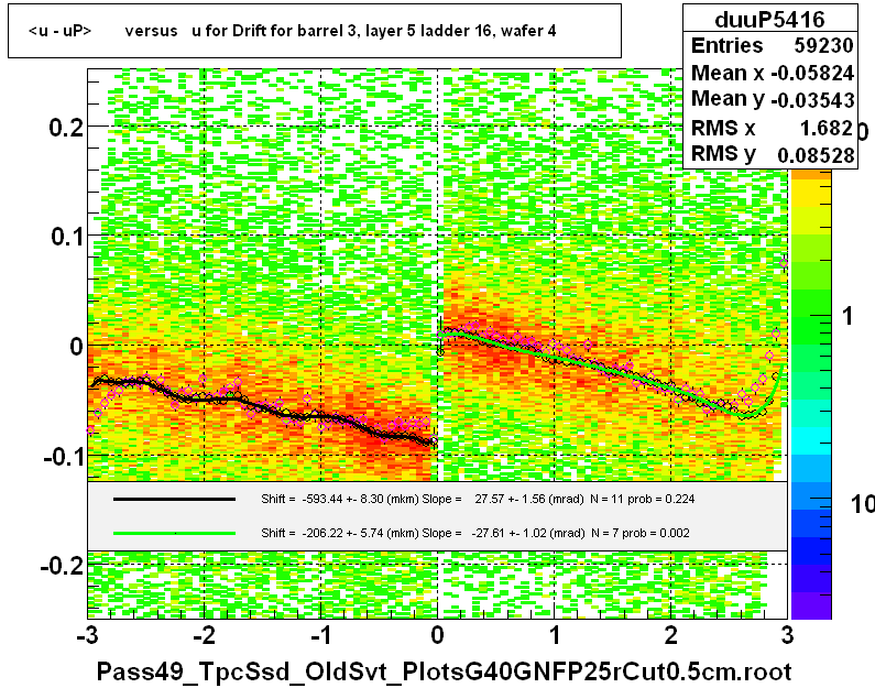 <u - uP>       versus   u for Drift for barrel 3, layer 5 ladder 16, wafer 4