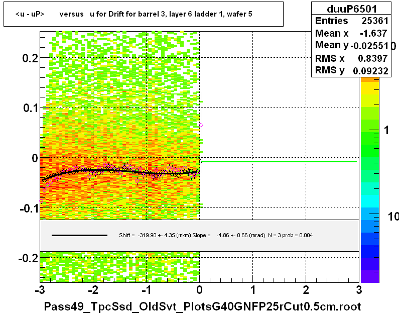 <u - uP>       versus   u for Drift for barrel 3, layer 6 ladder 1, wafer 5