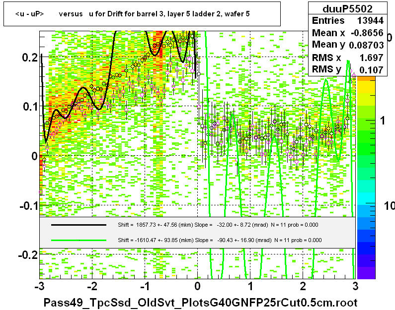 <u - uP>       versus   u for Drift for barrel 3, layer 5 ladder 2, wafer 5