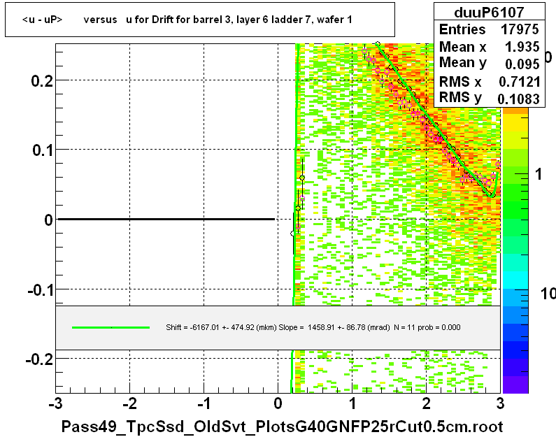 <u - uP>       versus   u for Drift for barrel 3, layer 6 ladder 7, wafer 1