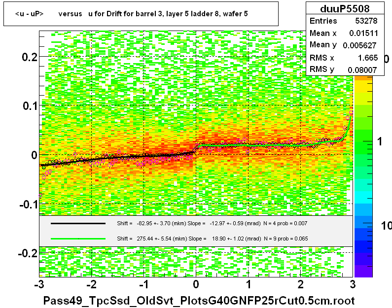 <u - uP>       versus   u for Drift for barrel 3, layer 5 ladder 8, wafer 5