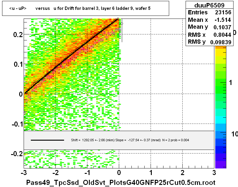 <u - uP>       versus   u for Drift for barrel 3, layer 6 ladder 9, wafer 5