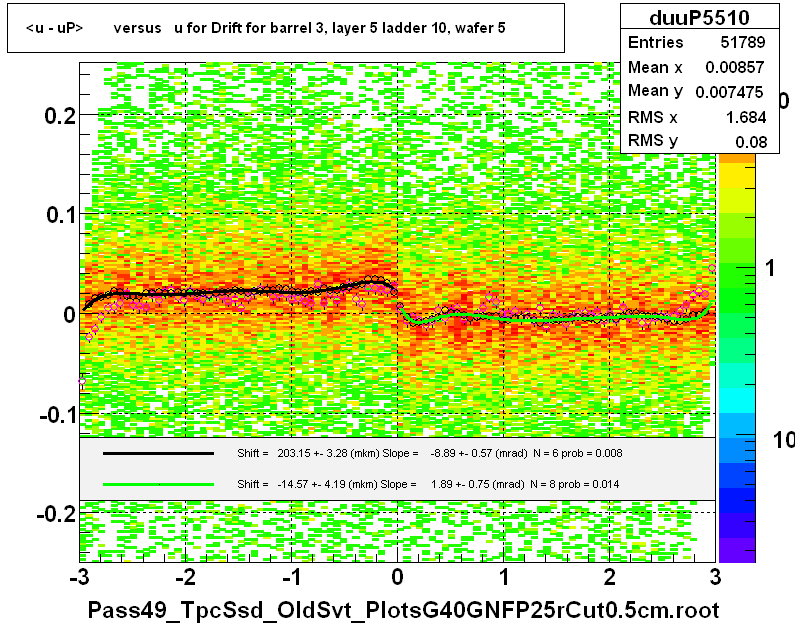 <u - uP>       versus   u for Drift for barrel 3, layer 5 ladder 10, wafer 5