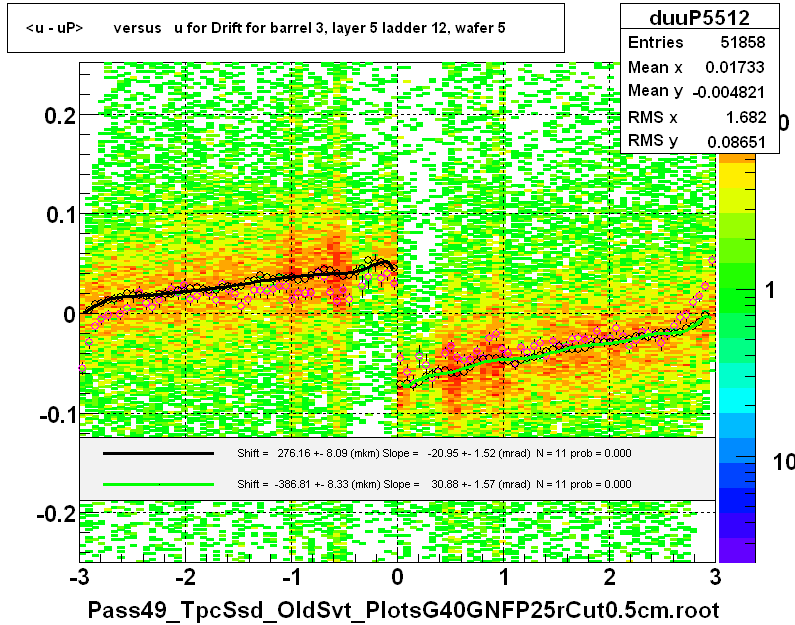<u - uP>       versus   u for Drift for barrel 3, layer 5 ladder 12, wafer 5