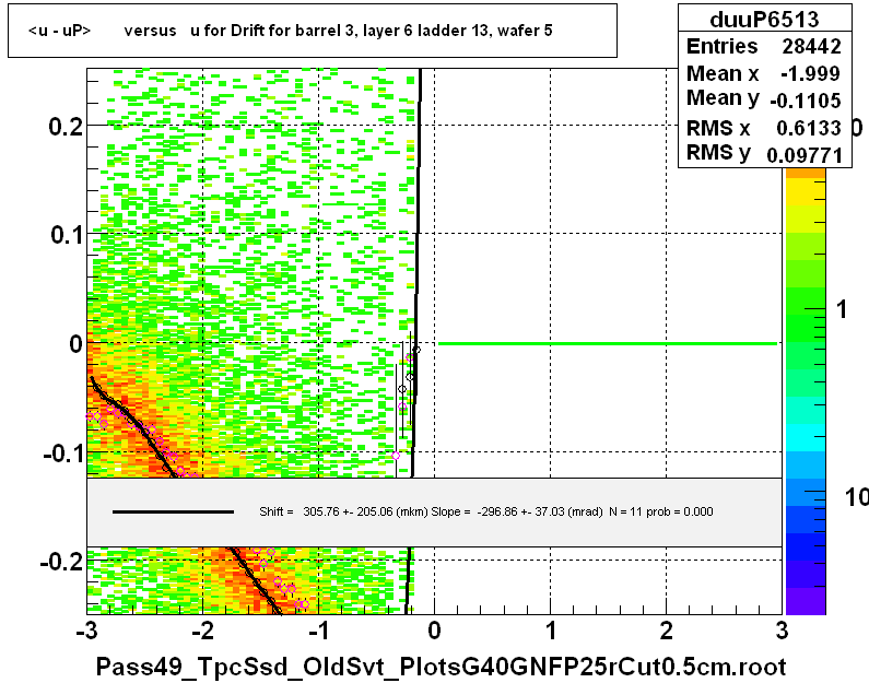 <u - uP>       versus   u for Drift for barrel 3, layer 6 ladder 13, wafer 5