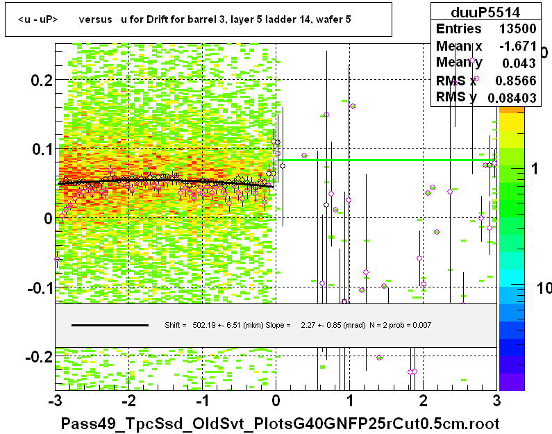 <u - uP>       versus   u for Drift for barrel 3, layer 5 ladder 14, wafer 5