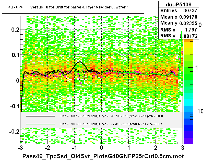 <u - uP>       versus   u for Drift for barrel 3, layer 5 ladder 8, wafer 1