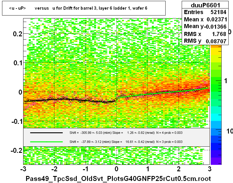 <u - uP>       versus   u for Drift for barrel 3, layer 6 ladder 1, wafer 6
