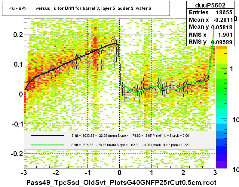 <u - uP>       versus   u for Drift for barrel 3, layer 5 ladder 2, wafer 6