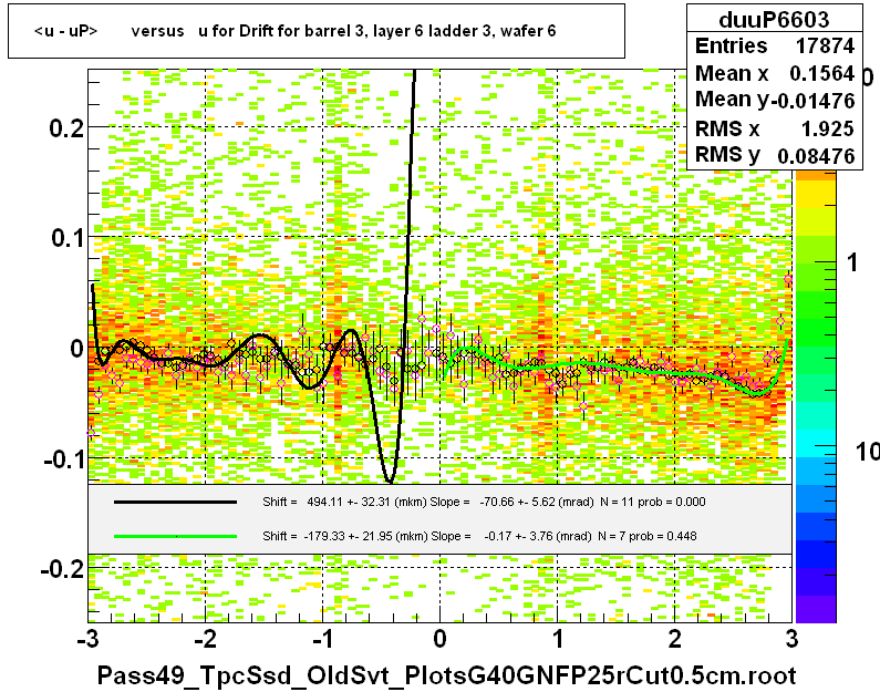 <u - uP>       versus   u for Drift for barrel 3, layer 6 ladder 3, wafer 6