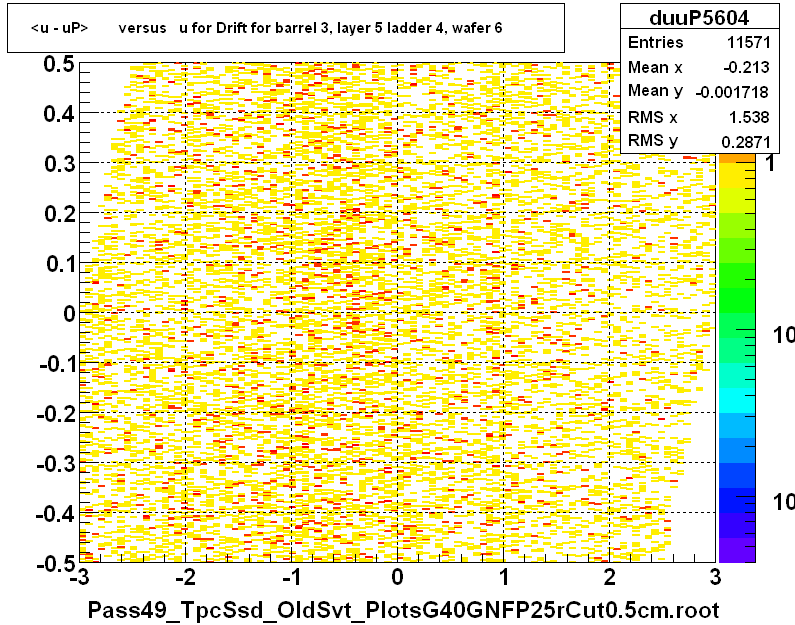 <u - uP>       versus   u for Drift for barrel 3, layer 5 ladder 4, wafer 6