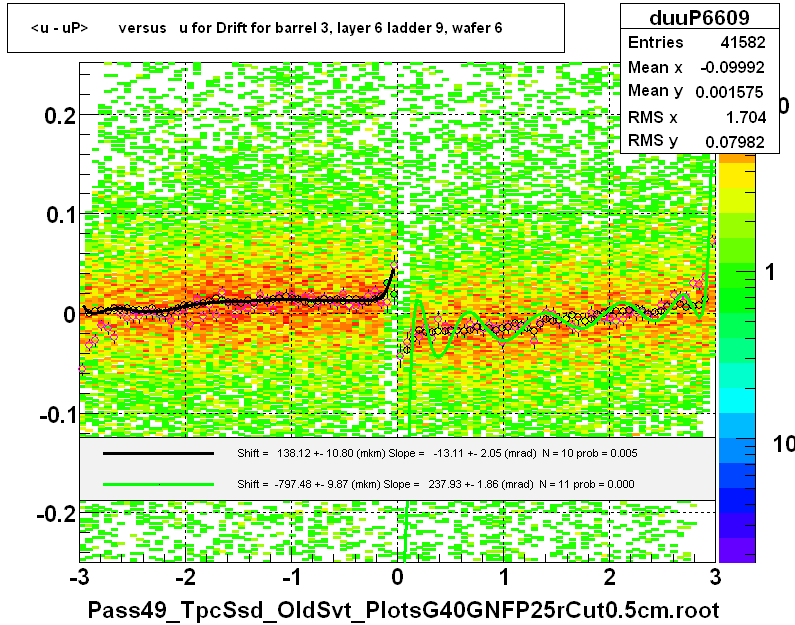 <u - uP>       versus   u for Drift for barrel 3, layer 6 ladder 9, wafer 6