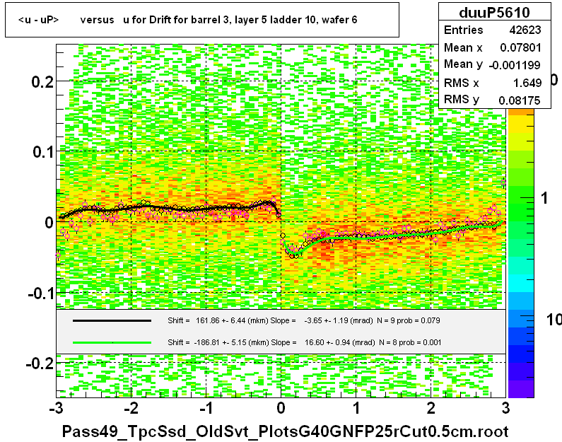 <u - uP>       versus   u for Drift for barrel 3, layer 5 ladder 10, wafer 6