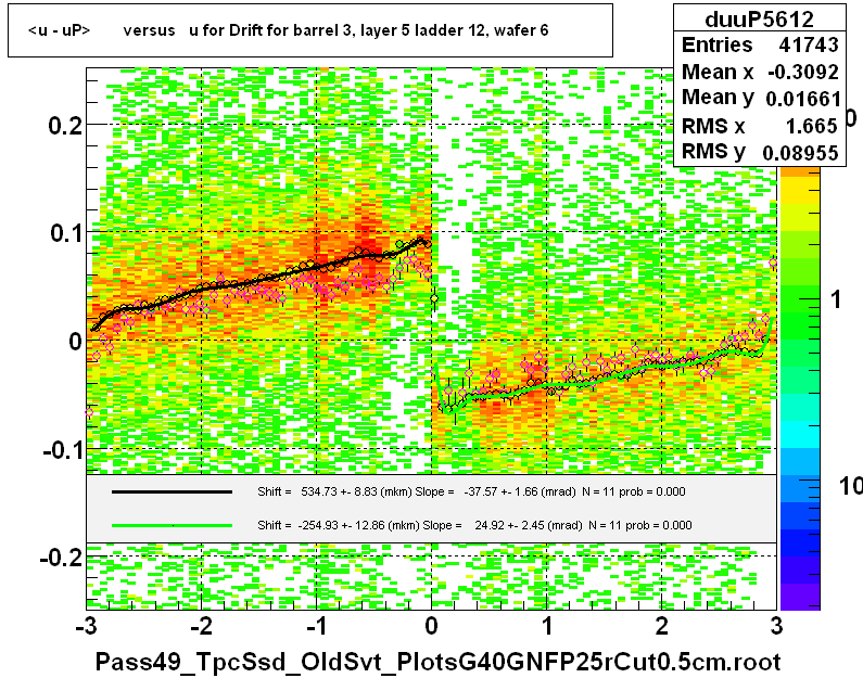 <u - uP>       versus   u for Drift for barrel 3, layer 5 ladder 12, wafer 6