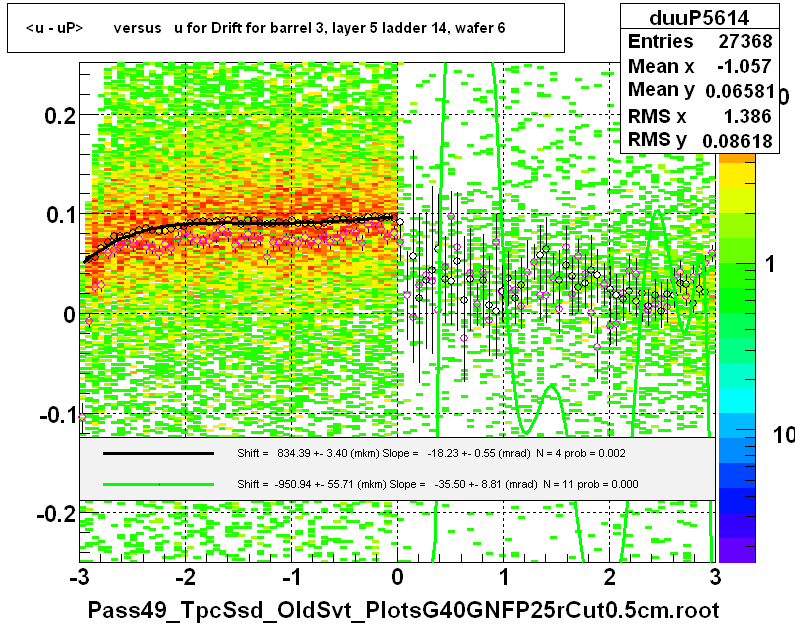 <u - uP>       versus   u for Drift for barrel 3, layer 5 ladder 14, wafer 6