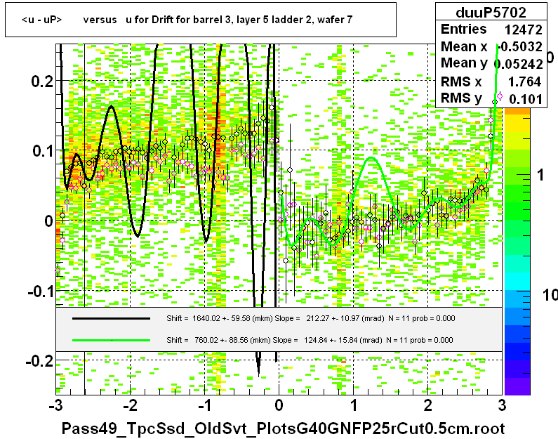 <u - uP>       versus   u for Drift for barrel 3, layer 5 ladder 2, wafer 7